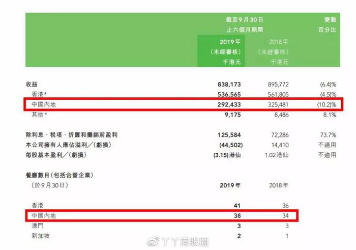火爆内地的香港茶餐厅文化怎么说崩就崩了呢？